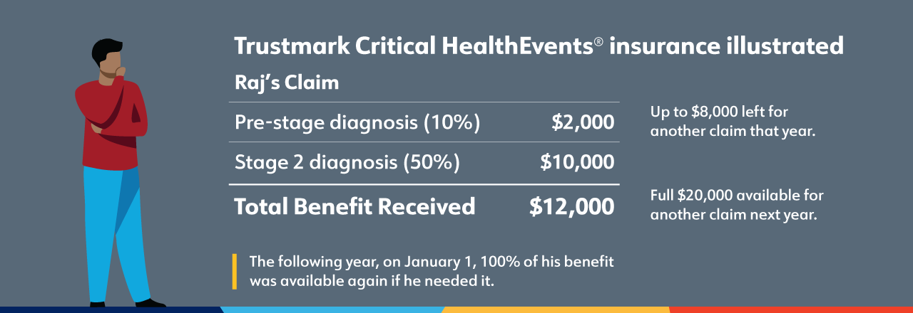 Illustration of Critical HealthEvents benefit payment